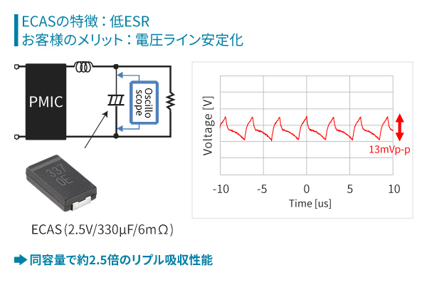 ECASの特徴:低ESR。お客様のメリット:電圧ライン安定化。同容量で約2.5倍のリプル吸収性能