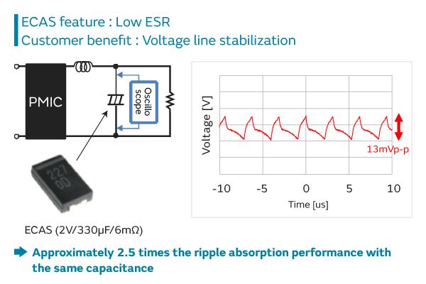 ECAS feature:Low ESR. Customer benefit:Voltage line stabilization. Approximately 2.5 times the ripple absorption performance with the same capacitance