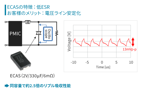 ECASの特徴:低ESR。お客様のメリット:電圧ライン安定化。同容量で約2.5倍のリプル吸収性能