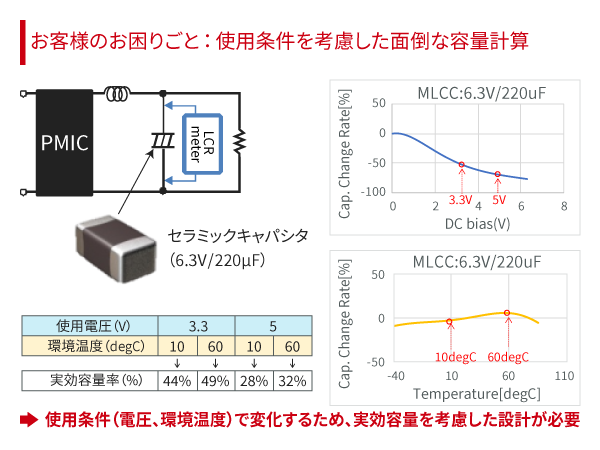 お客様のお困りごと:使用条件を考慮した面倒な容量計算。使用条件（電圧、環境温度）で変化するため、実効容量を考慮した設計が必要