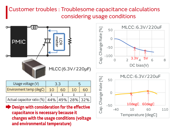 Customer troubles:Troublesome capacitance calculations considering usage conditions. Design with consideration for the effective capacitance is necessary because it changes with the usage conditions (voltage and environmental temperature)