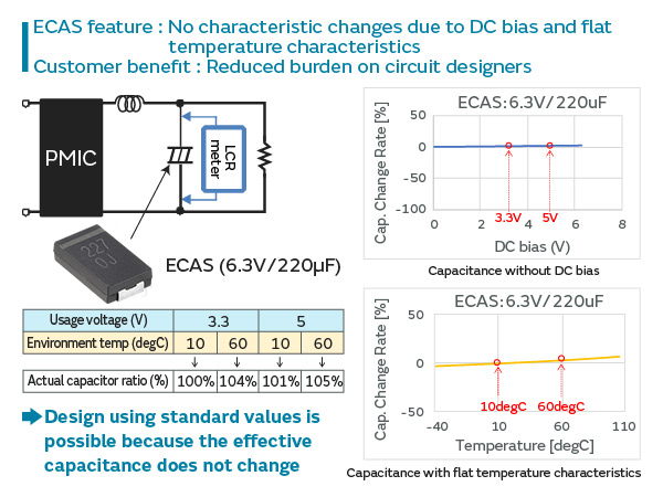 ECAS feature:No characteristic changes due to DC bias and flat temperature characteristics. Customer benefit:Reduced burden on circuit designers. Design using standard values is possible because the effective capacitance does not change