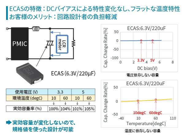 ECASの特徴:DCバイアスによる特性変化なし、フラットな温度特性。お客様のメリット:回路設計者の負担軽減。実効容量が変化しないので、規格値を使った設計が可能