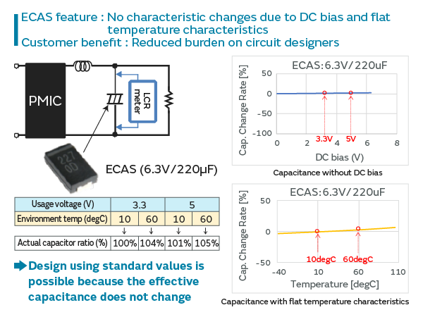 ECAS feature:No characteristic changes due to DC bias and flat temperature characteristics. Customer benefit:Reduced burden on circuit designers. Design using standard values is possible because the effective capacitance does not change