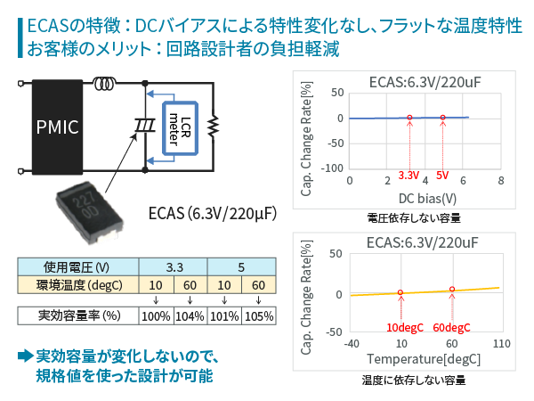 ECASの特徴:DCバイアスによる特性変化なし、フラットな温度特性。お客様のメリット:回路設計者の負担軽減。実効容量が変化しないので、規格値を使った設計が可能