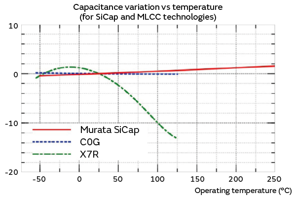 Graph 1 of differences from MLCCs