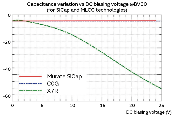 Graph 2 of differences from MLCCs