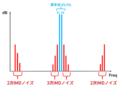 IMDノイズの図1-1