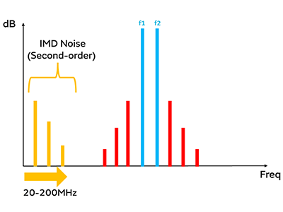 Image 1-2 of IMD noise