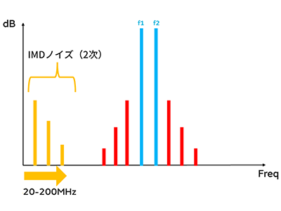 IMDノイズの図1-2