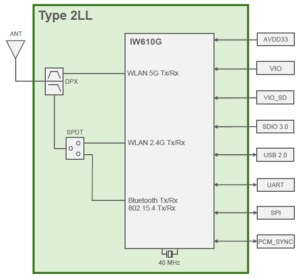 Block Diagram : Type 2LL