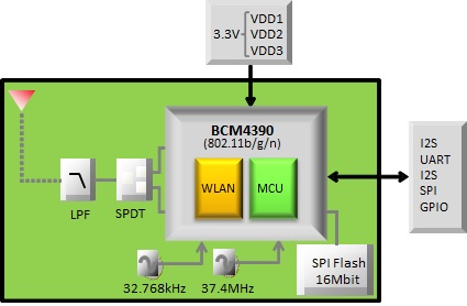 Block Diagram : Type 1AD Certified for Ayla IoT Cloud software
