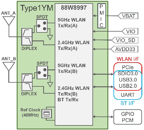 Block Diagram : Type 1YM