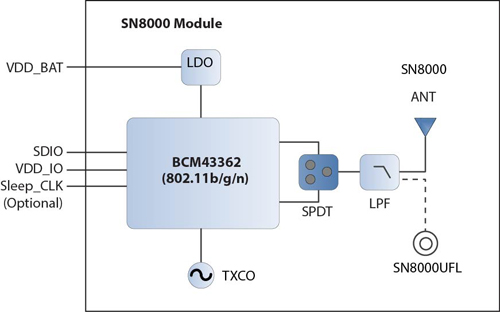 Block Diagram : SN8000