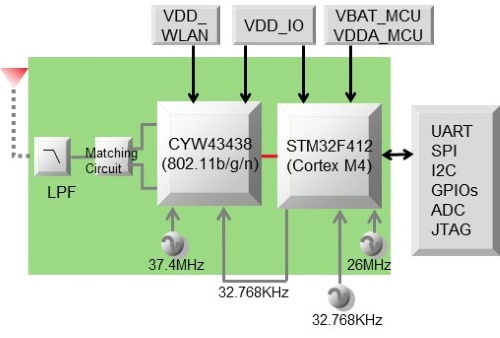 Block Diagram : Type 1LD
