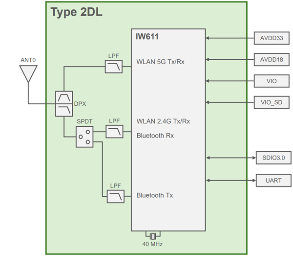 Block Diagram: Type 2DL