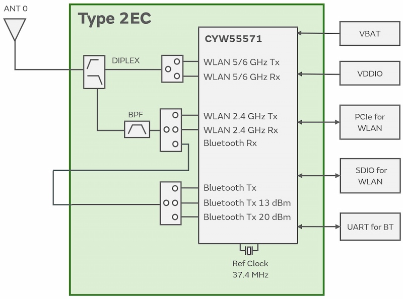 Block Diagram : Type 2EC for SANT Configuration