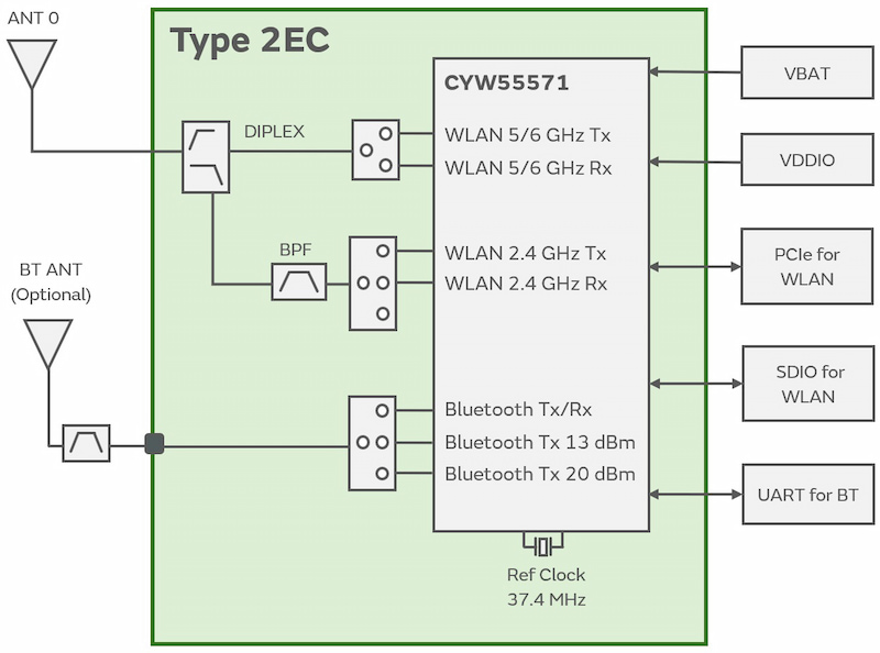 Block Diagram : Type 2EC for DANT Configuration