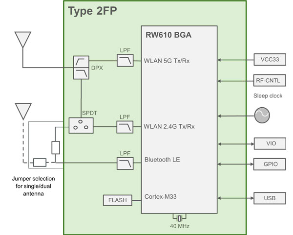 Type 2FP - LBEE0ZZ2FP | Wi-Fi™モジュール / Wi-Fi™＋Bluetooth