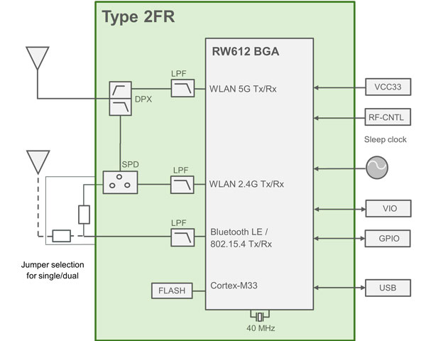 Block Diagram : Type 2FR
