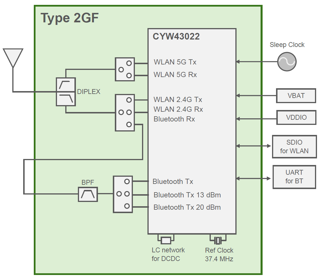 Block Diagram : Type 2GF