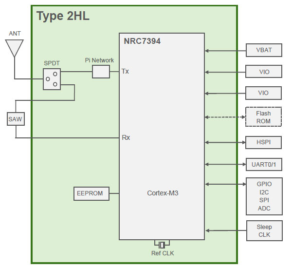 Block Diagram: Type 2HL