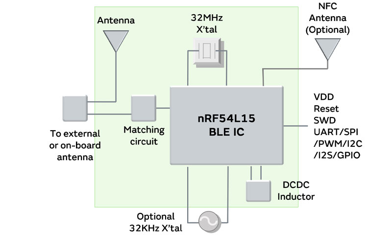 Type 2NR - LBMA0ZZ2NR | Bluetooth® Modules | Murata Manufacturing Co., Ltd.