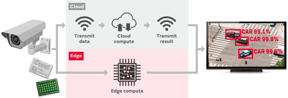 Main image of What is edge AI?