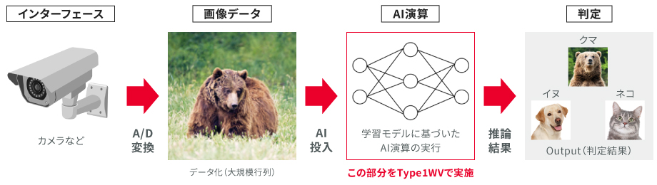 エッジAIの処理フローの画像
