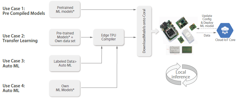 Image of Model Development