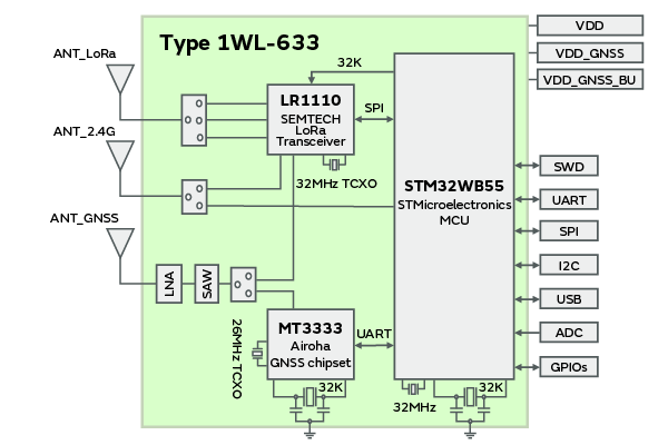 Block Diagram