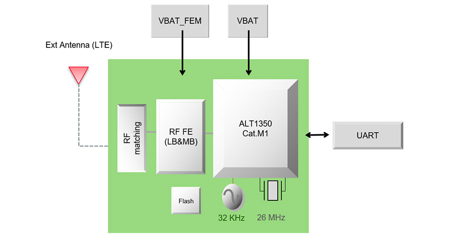 Type 2GD (LBAD0ZZ2GD) | LPWA Products | Murata Manufacturing Co., Ltd.