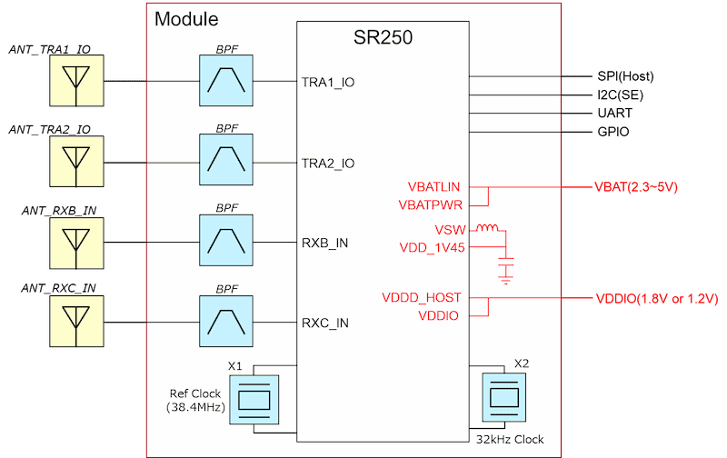 Type 2HQ | NXP based UWB modules | Murata Manufacturing Co., Ltd.