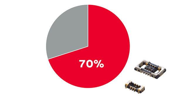 70%