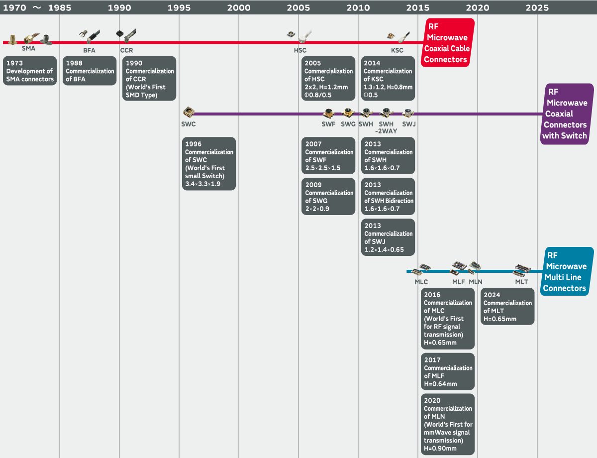 Chronology of Murata Connector History