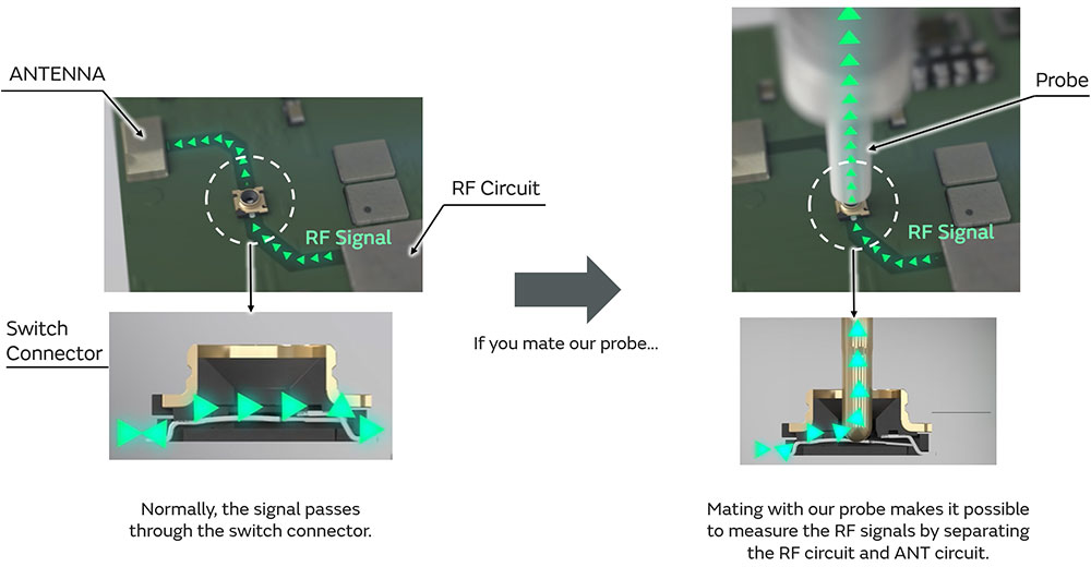 Normally, the signal passes through the switch connector. Mating with our probe makes it possible to measure the RF signals by separating the RF circuit and ANT circuit.