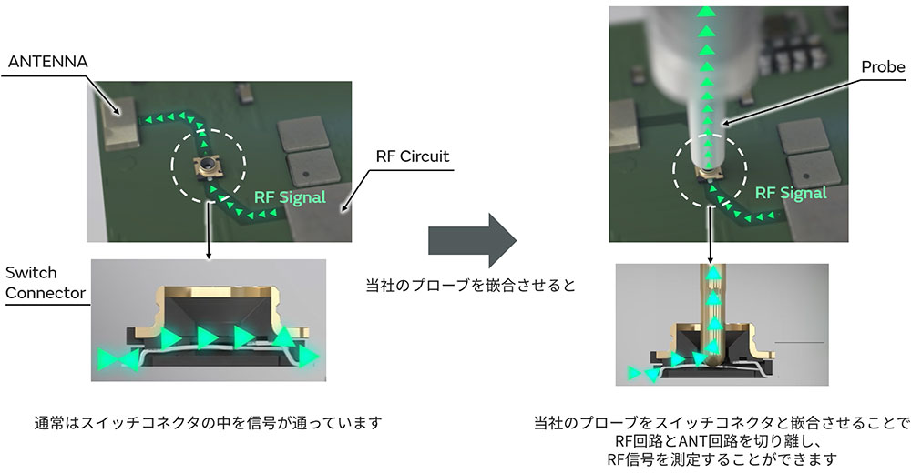 通常はスイッチコネクタの中を信号が通っています。当社のプローブをスイッチコネクタと嵌合させることでRF回路とANT回路を切り離し、RF信号を測定することができます。