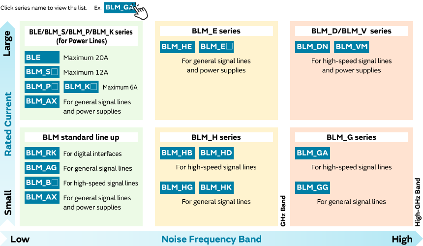 Lineup of Chip Ferrite Beads