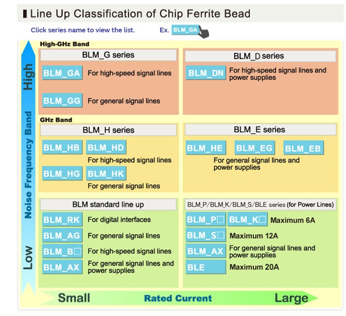 Chip Ferrite Beads