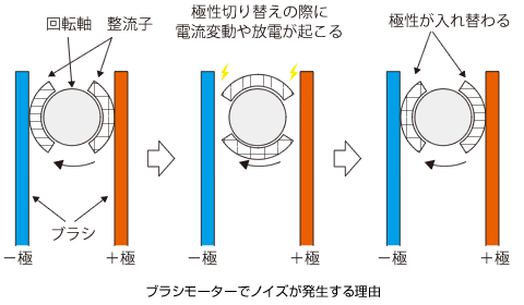 ブラシモーターでノイズが発生する理由
