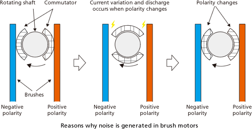 Reasons why noise is generated in brush motors