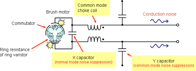 Points of noise suppression of brush motors for automobiles