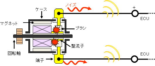 ブラシと整流子