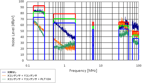 FA機器・産業機器用ブラシレスモーターのノイズ抑制効果
