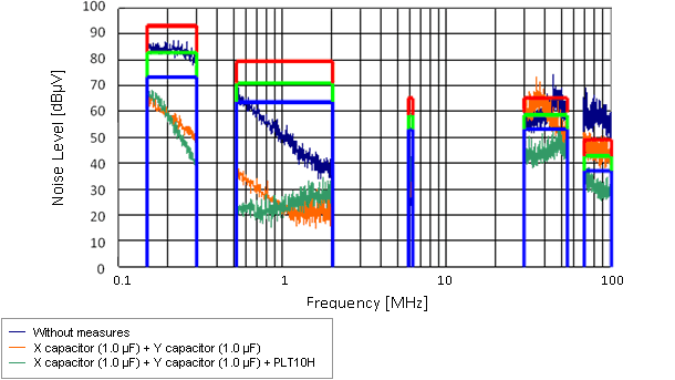 Noise suppression effect of brush motors for FA equipment and industrial equipment