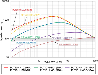 Common Mode Impedance Frequency Characteristics