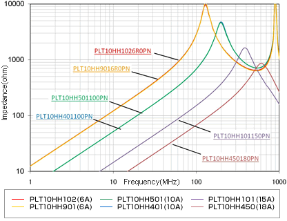 Differential Mode Impedance Frequency Characteristics