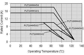 Derating of Rated Current