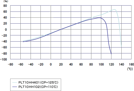 Temperature Characteristic of Impedance (at 10 MHz)