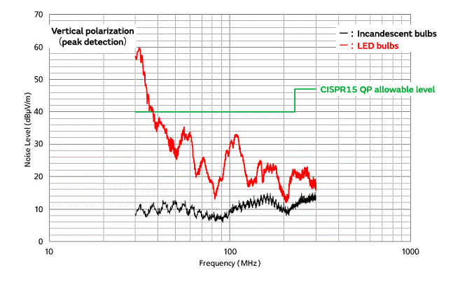 Ensuring compliance of LED bulbs with noise standards